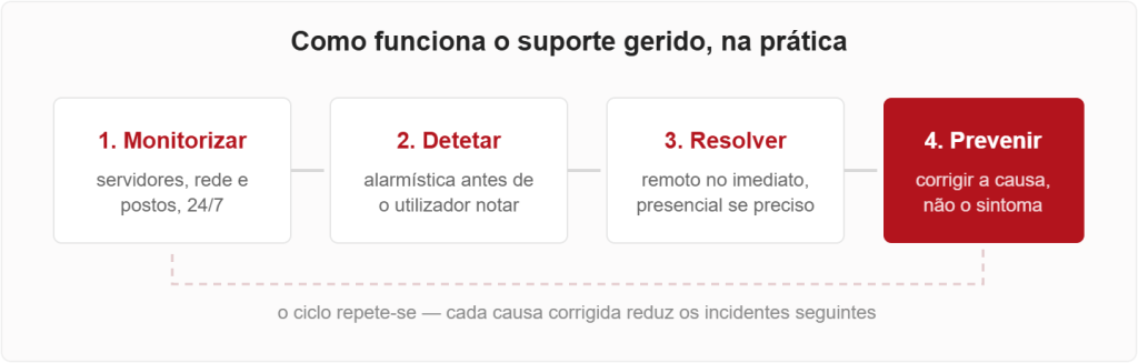 Ciclo do suporte informático gerido: monitorizar, detetar, resolver e prevenir