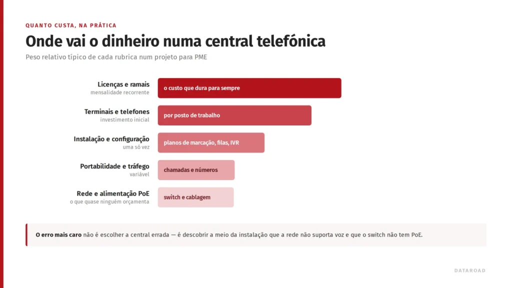 Peso relativo dos custos de uma central telefónica para empresas: licenças, terminais, instalação, tráfego e rede PoE