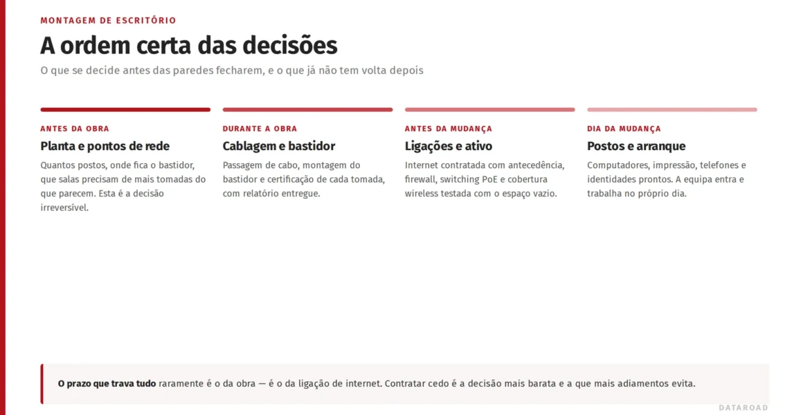 Sequência de decisões na montagem de um escritório: planta e pontos de rede, cablagem, ligações e ativo, postos e arranque