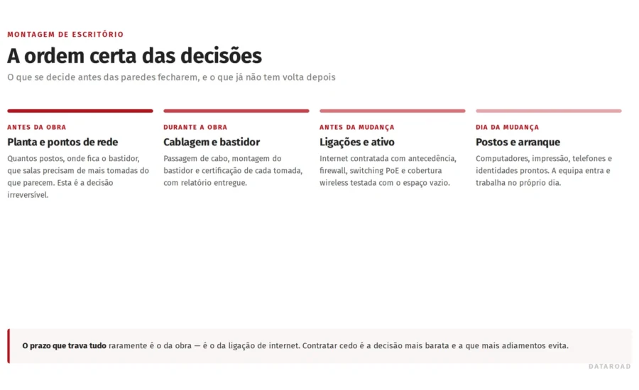 Sequência de decisões na montagem de um escritório: planta e pontos de rede, cablagem, ligações e ativo, postos e arranque