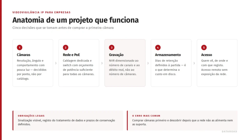Cinco etapas de um projeto de videovigilância IP: câmaras, rede e PoE, gravação, armazenamento e acesso