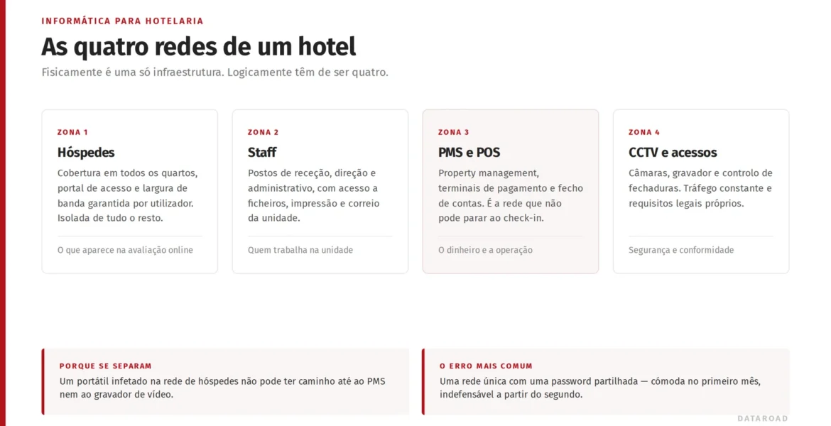 Diagrama das quatro redes lógicas de um hotel: hóspedes, staff, PMS e POS, e videovigilância