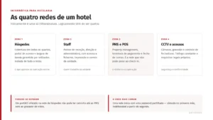 Diagrama das quatro redes lógicas de um hotel: hóspedes, staff, PMS e POS, e videovigilância